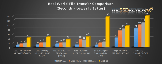 Đánh giá G-Technology G DRIVE mobile PRO SSD (1TB)